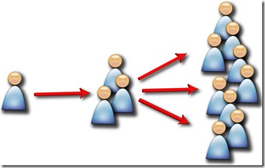 Referrals through Networking and Relationship Marketing Should be your primary strategy